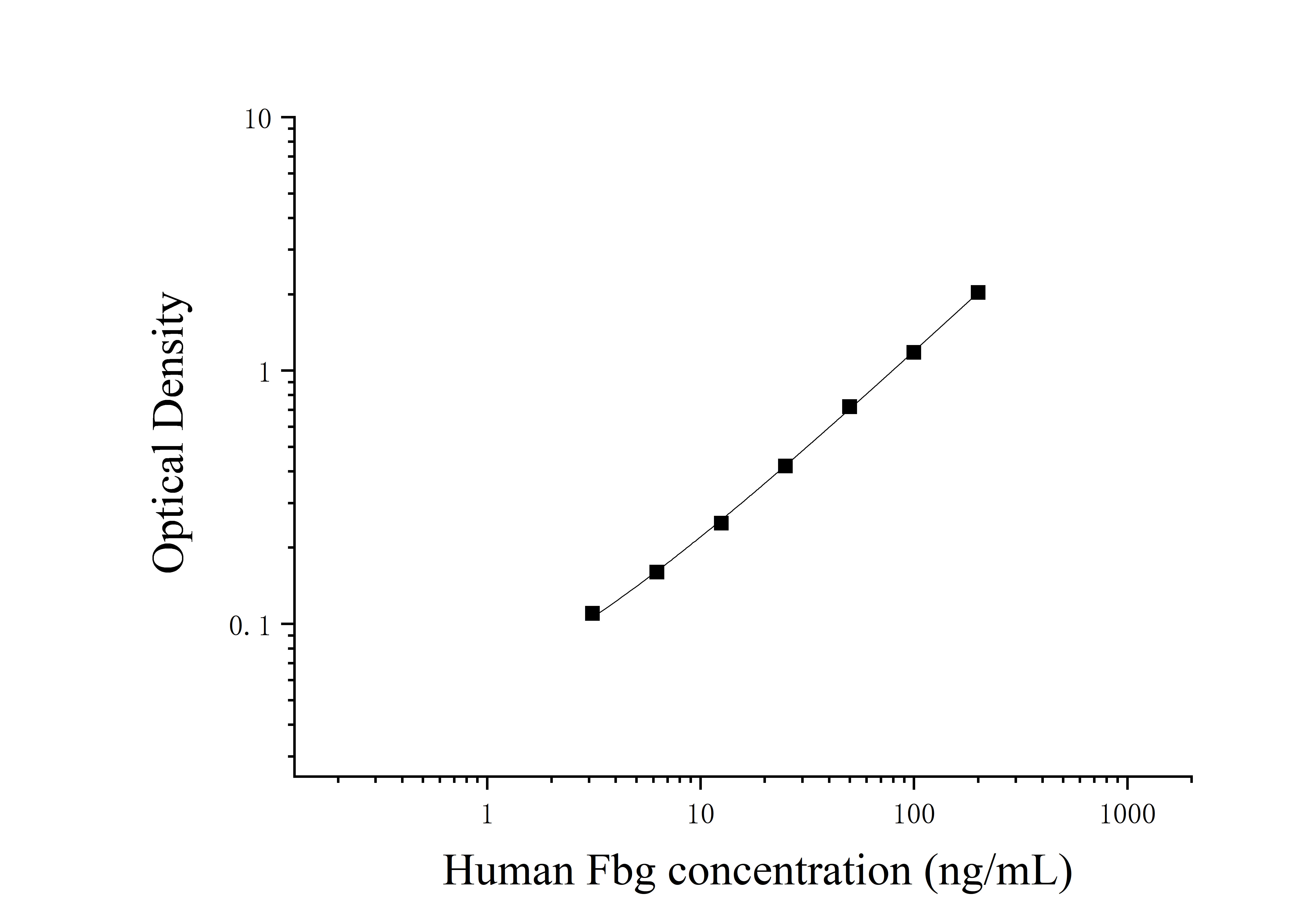 Human Fibrinogen (Fbg) ELISA Kit Human Fibrinogen (Fbg) ELISA Kit